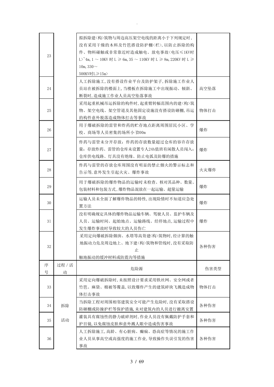 建筑施工现场常见危险源清单_第3页