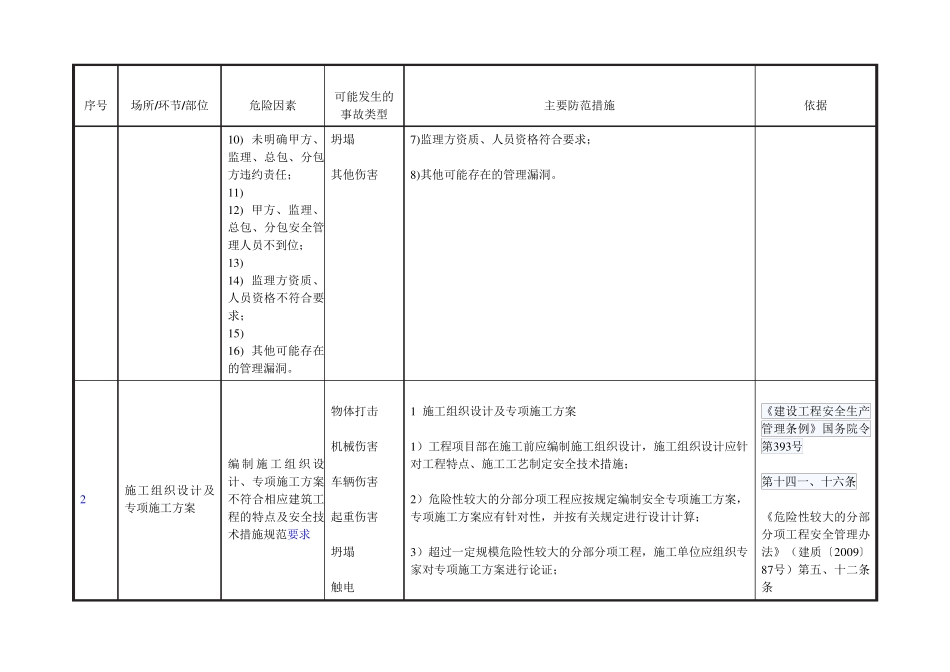 建筑施工行业安全风险辨识和管控指导清单_第2页