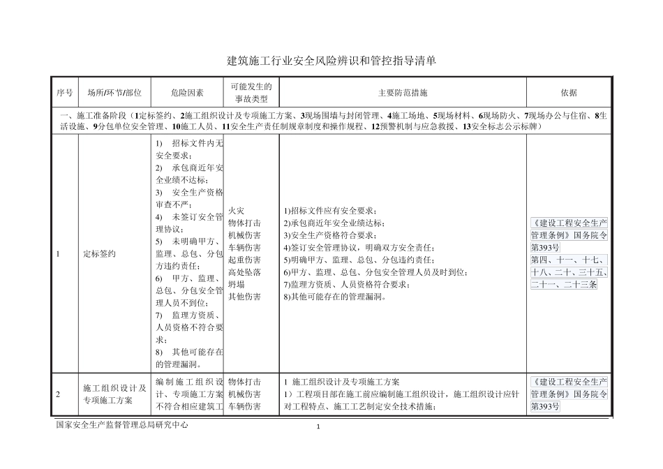 建筑施工行业安全风险辨识及管控指导清单_第1页