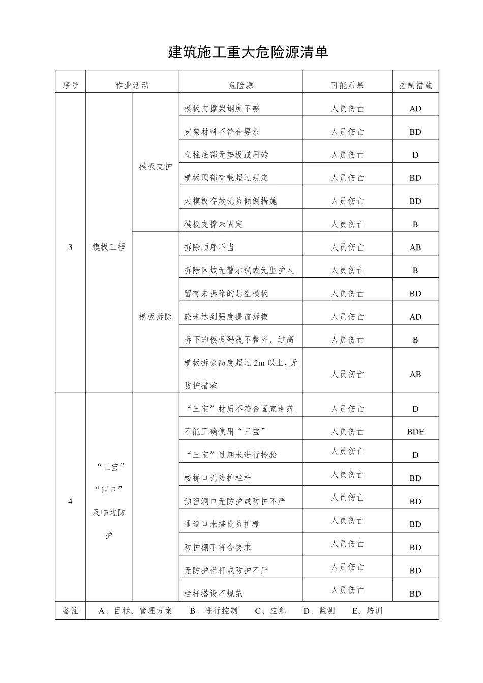 建筑施工重大危险源清单_第2页