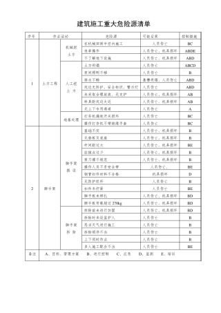 建筑施工重大危险源清单