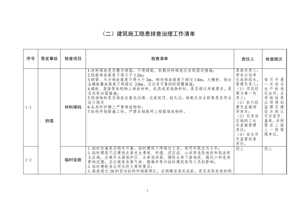 建筑施工隐患排查治理工作清单_第1页