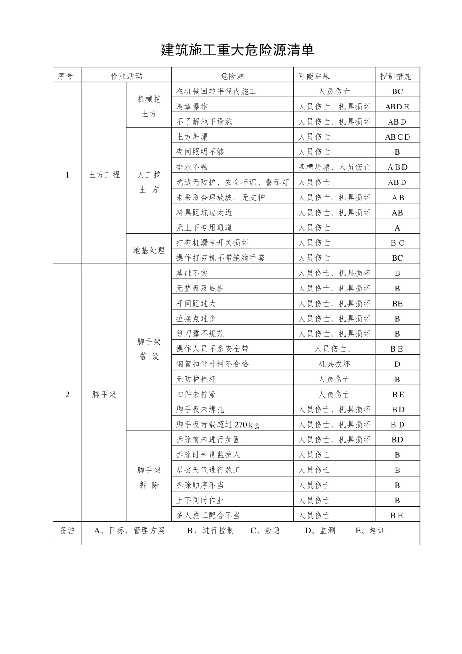 建筑施工重大危险源清单[范本模板]_第1页