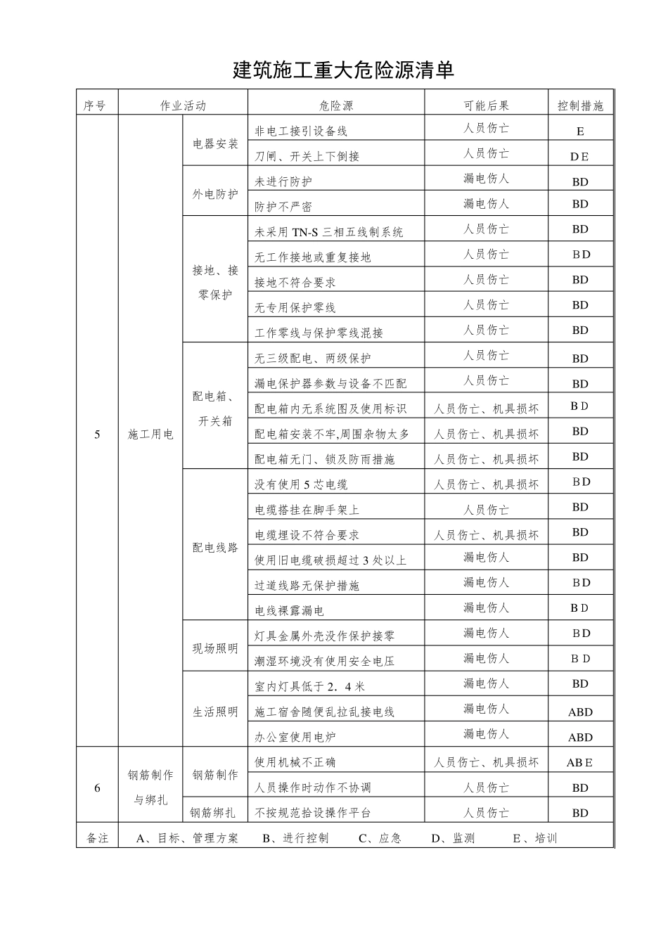 建筑施工重大危险源清单[范本模板]_第3页