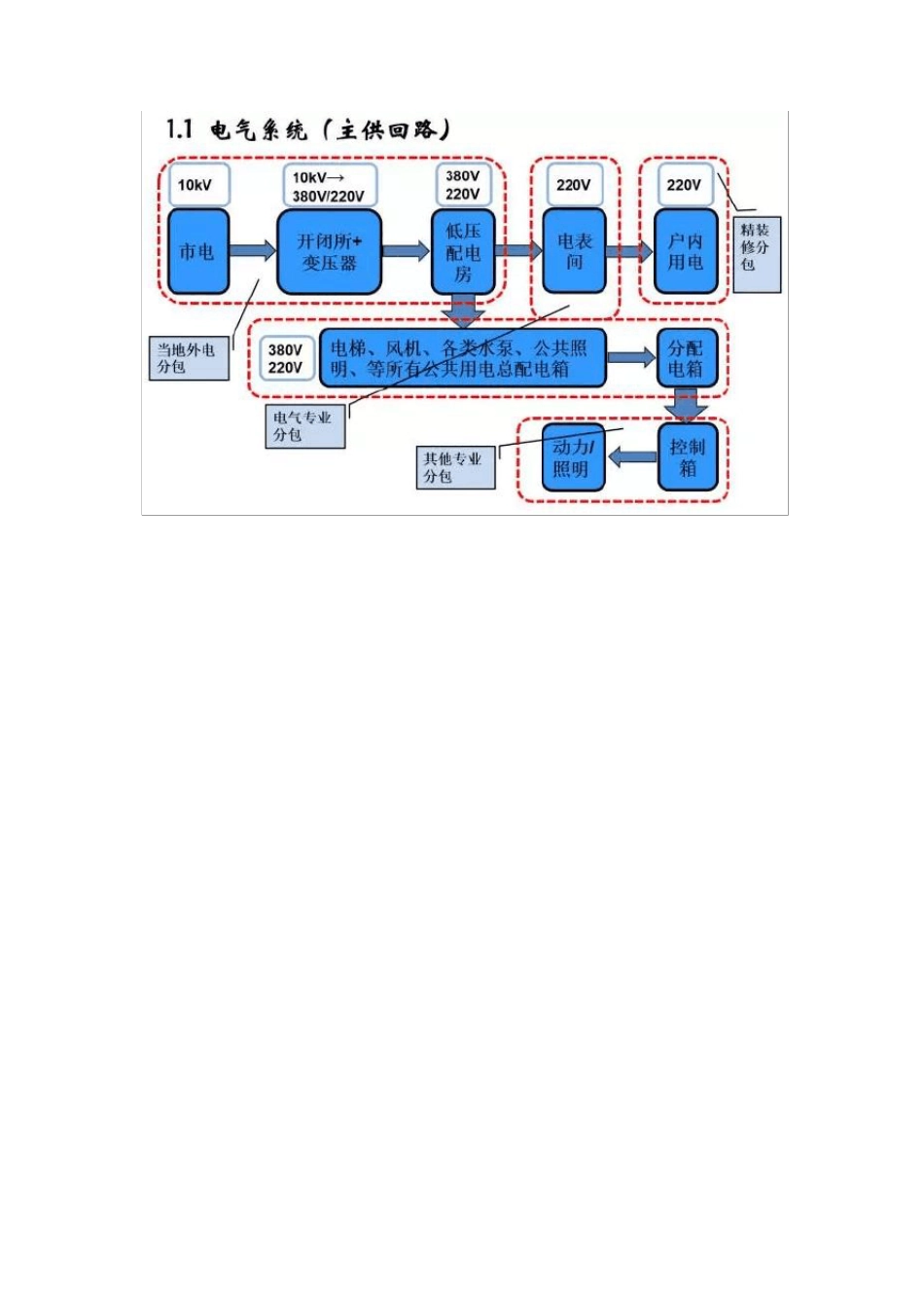 建筑机电工程施工工序穿插流程汇总_第2页