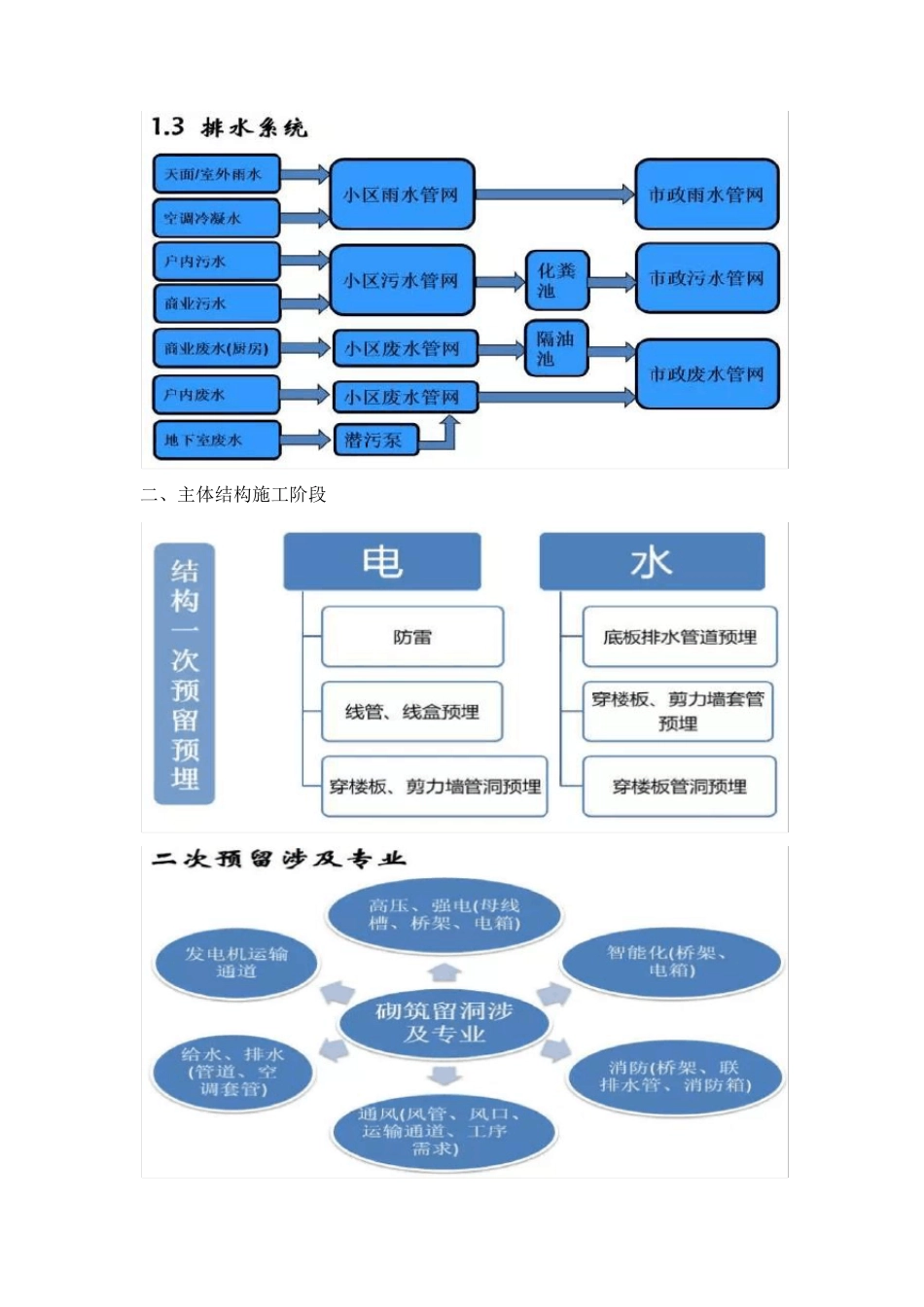 建筑机电工程施工工序穿插流程汇总_第3页