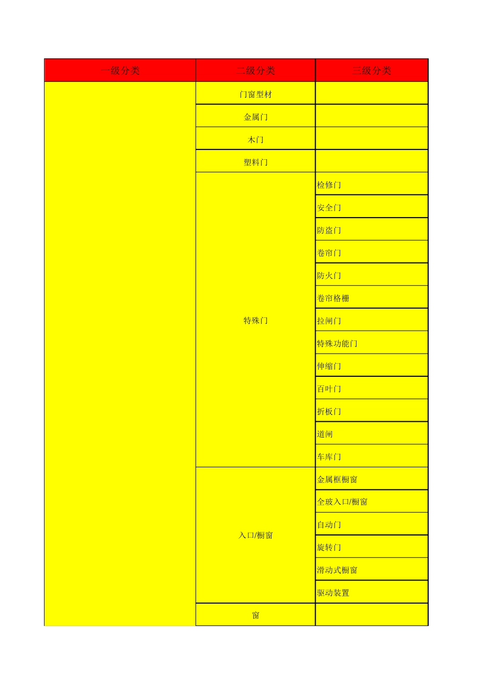 建筑材料分类(一二三级)_第1页