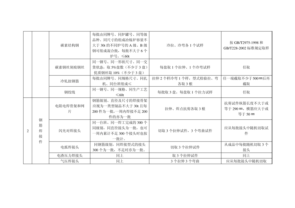 建筑材料取样方法及数量_第2页