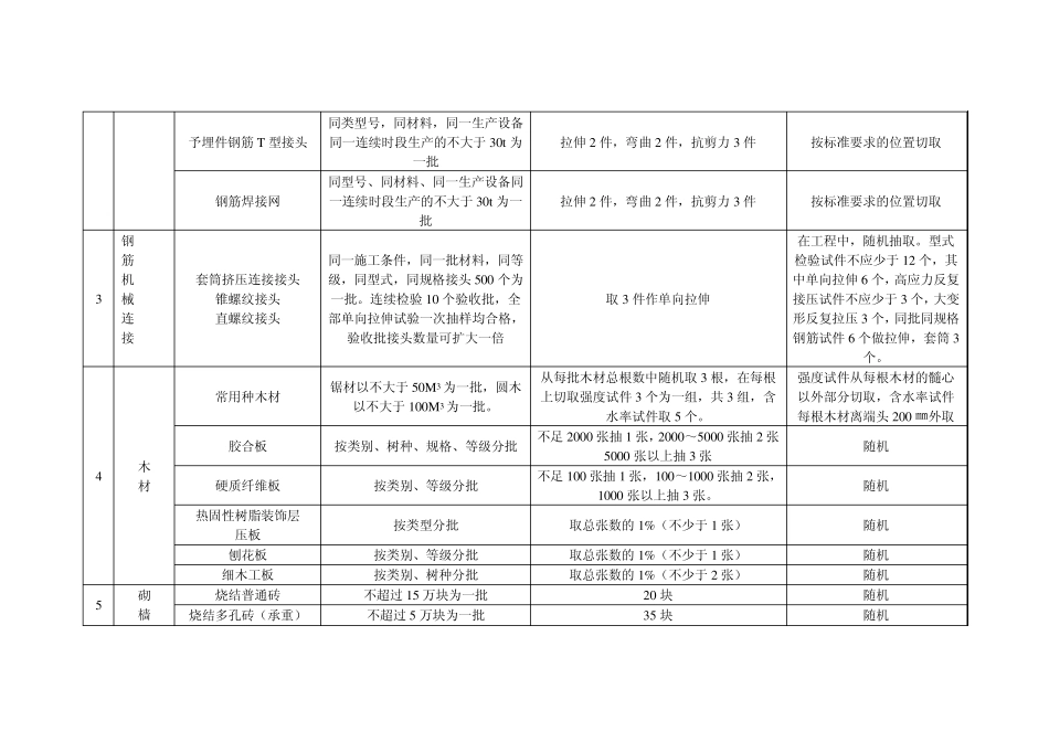 建筑材料取样方法及数量_第3页