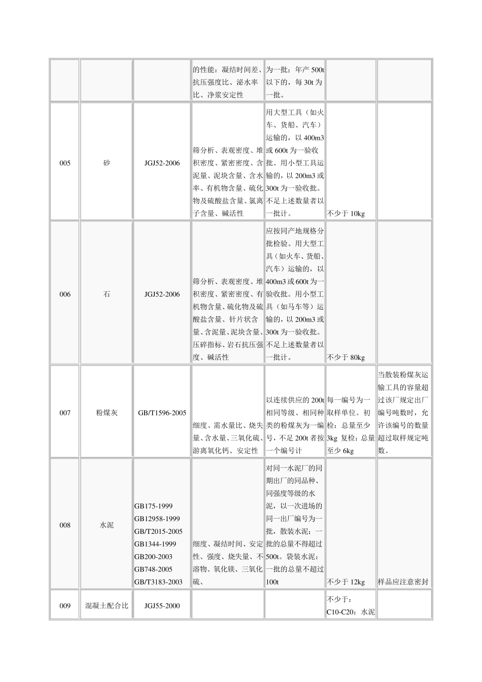 建筑材料取样送检规格大全_第2页