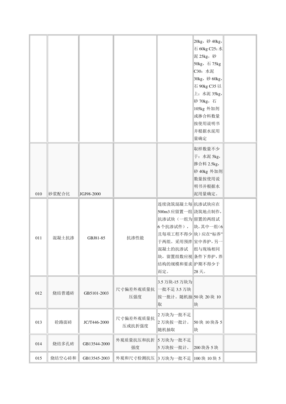 建筑材料取样送检规格大全_第3页