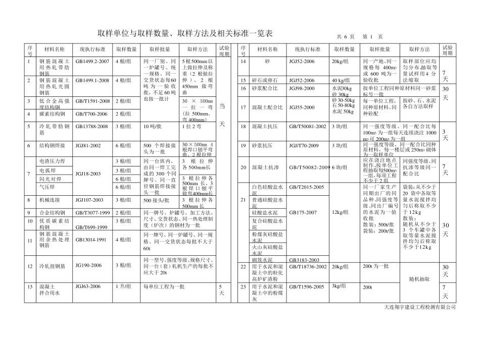 建筑材料复试取样单位与取样数量_第1页
