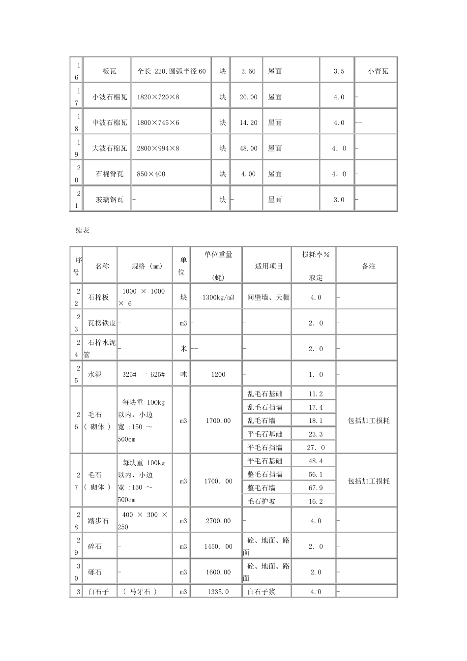 建筑材料容重表_第2页