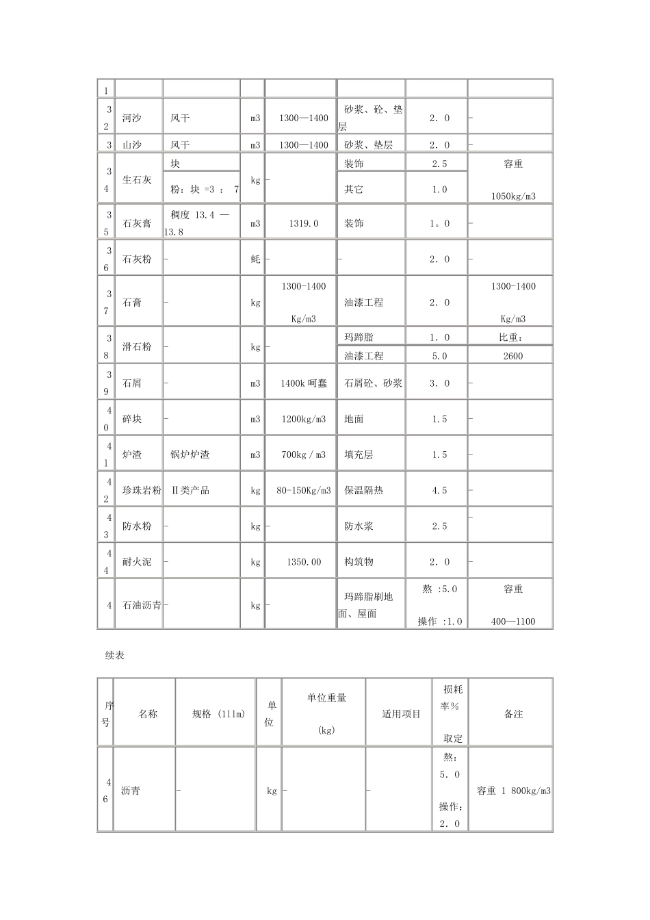 建筑材料容重表_第3页