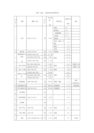 建筑材料容重表