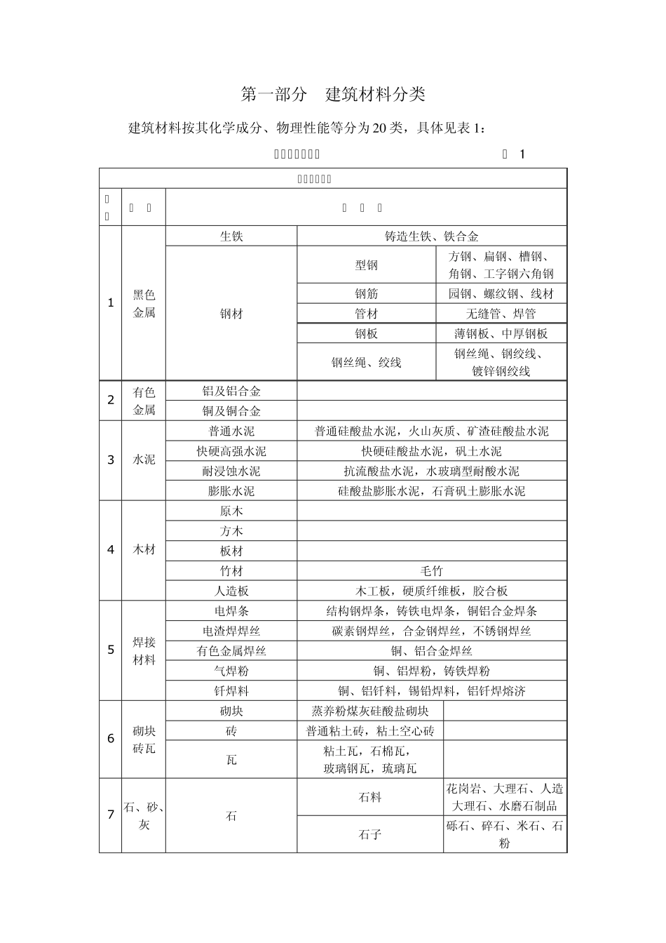 建筑材料标准(土建、装修)进场材料验收标准_第1页