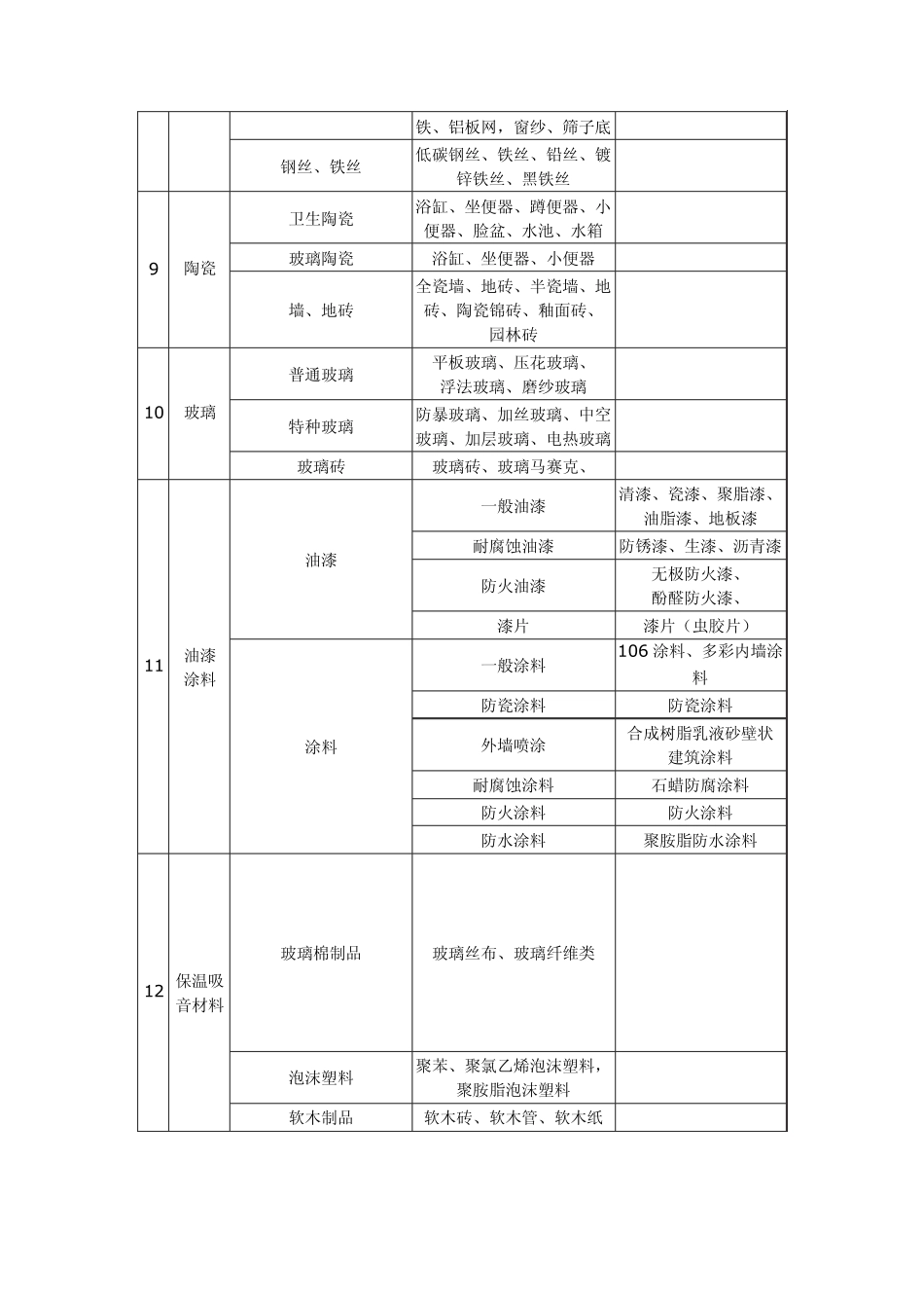 建筑材料标准(土建、装修)进场材料验收标准_第3页