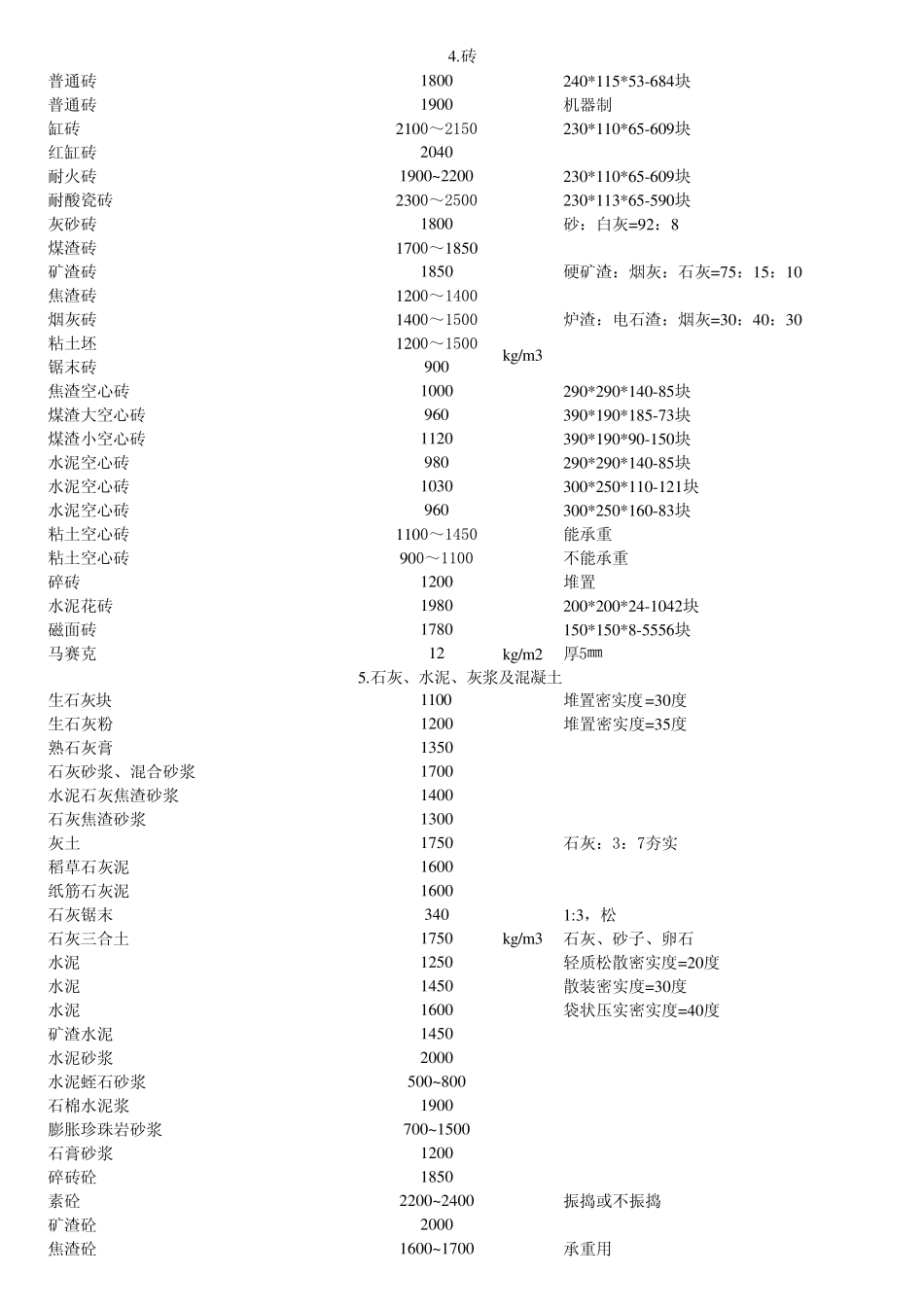 建筑材料比重表_第3页