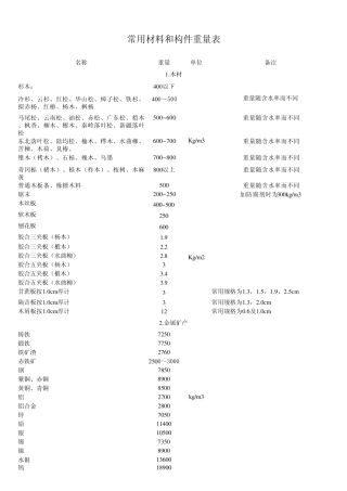 建筑材料比重表