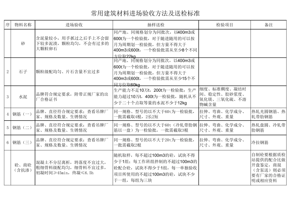 建筑材料进场验收方法及送检_第1页