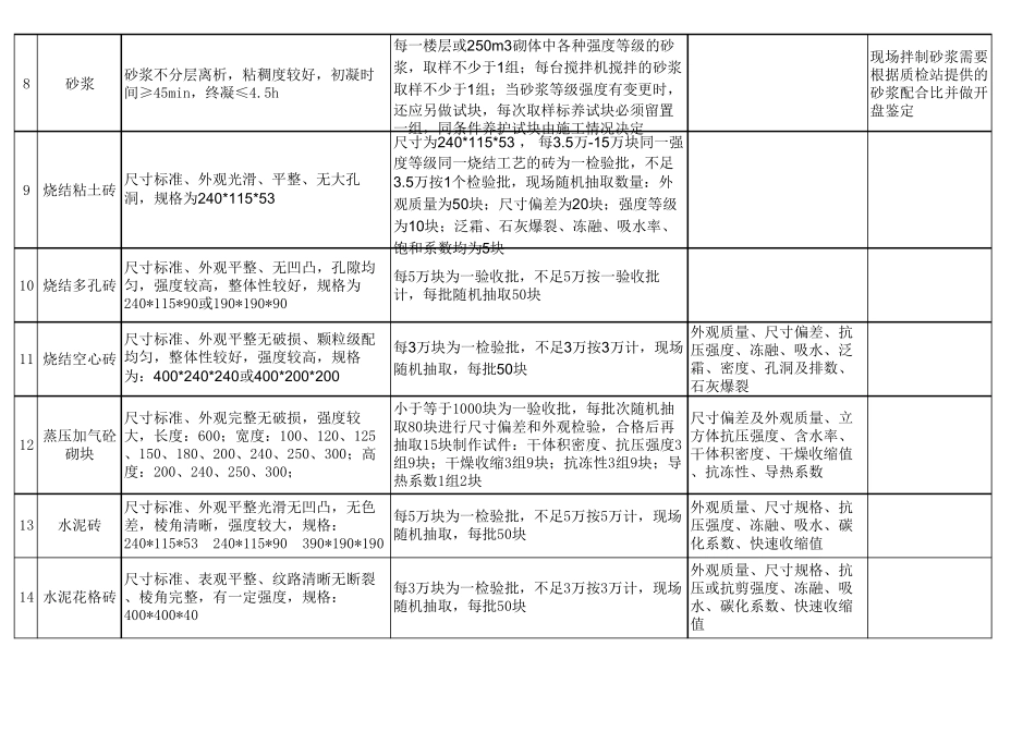 建筑材料进场验收方法及送检_第2页