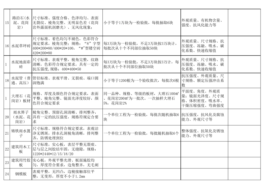 建筑材料进场验收方法及送检_第3页