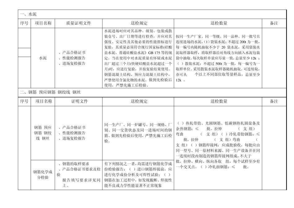 建筑材料送检汇总_第1页