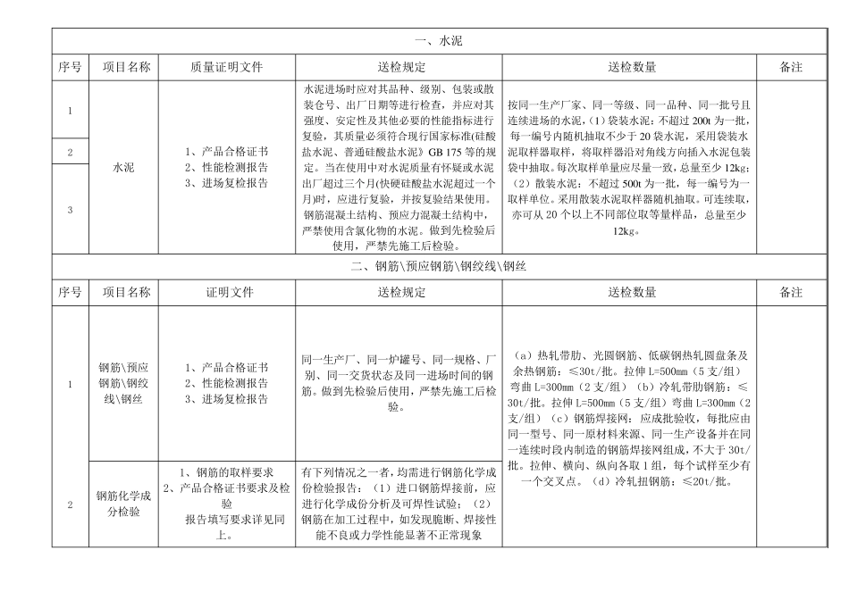 建筑材料送检汇总(重要)_第1页