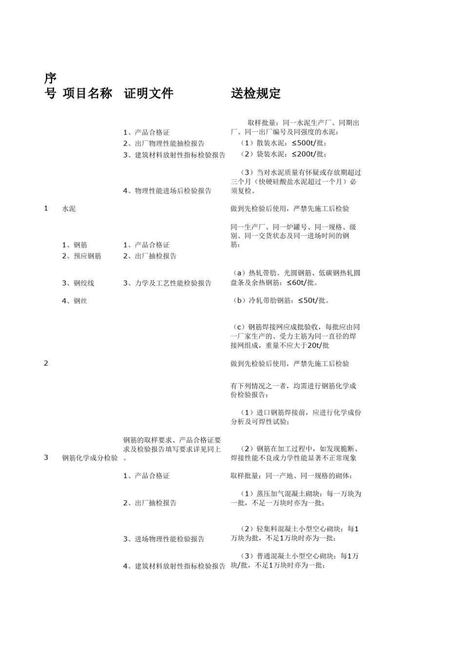 建筑材料送检要求(我的材料送检备忘录)_第1页