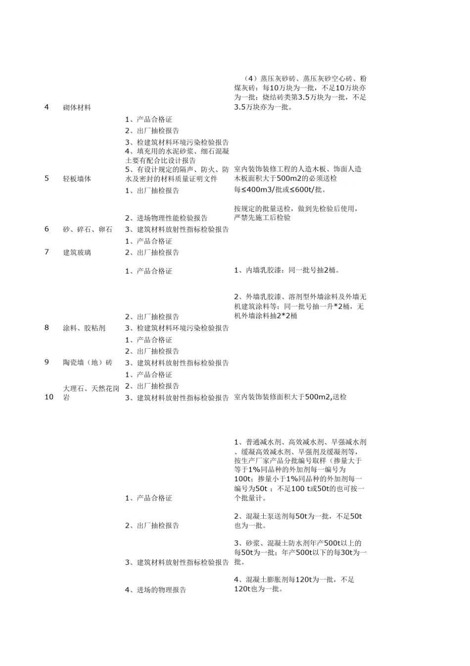 建筑材料送检要求(我的材料送检备忘录)_第2页