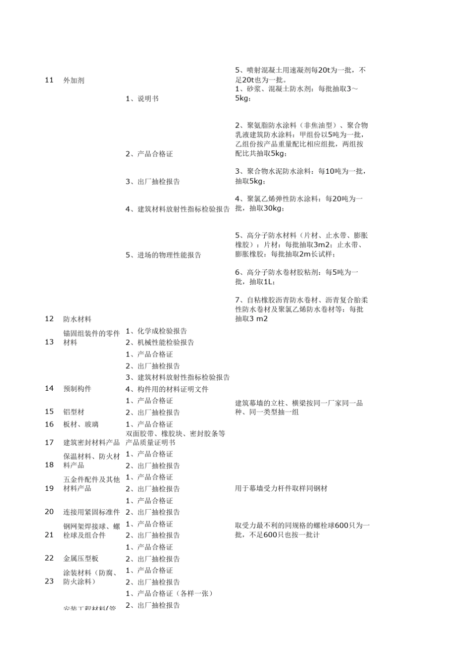 建筑材料送检要求(我的材料送检备忘录)_第3页
