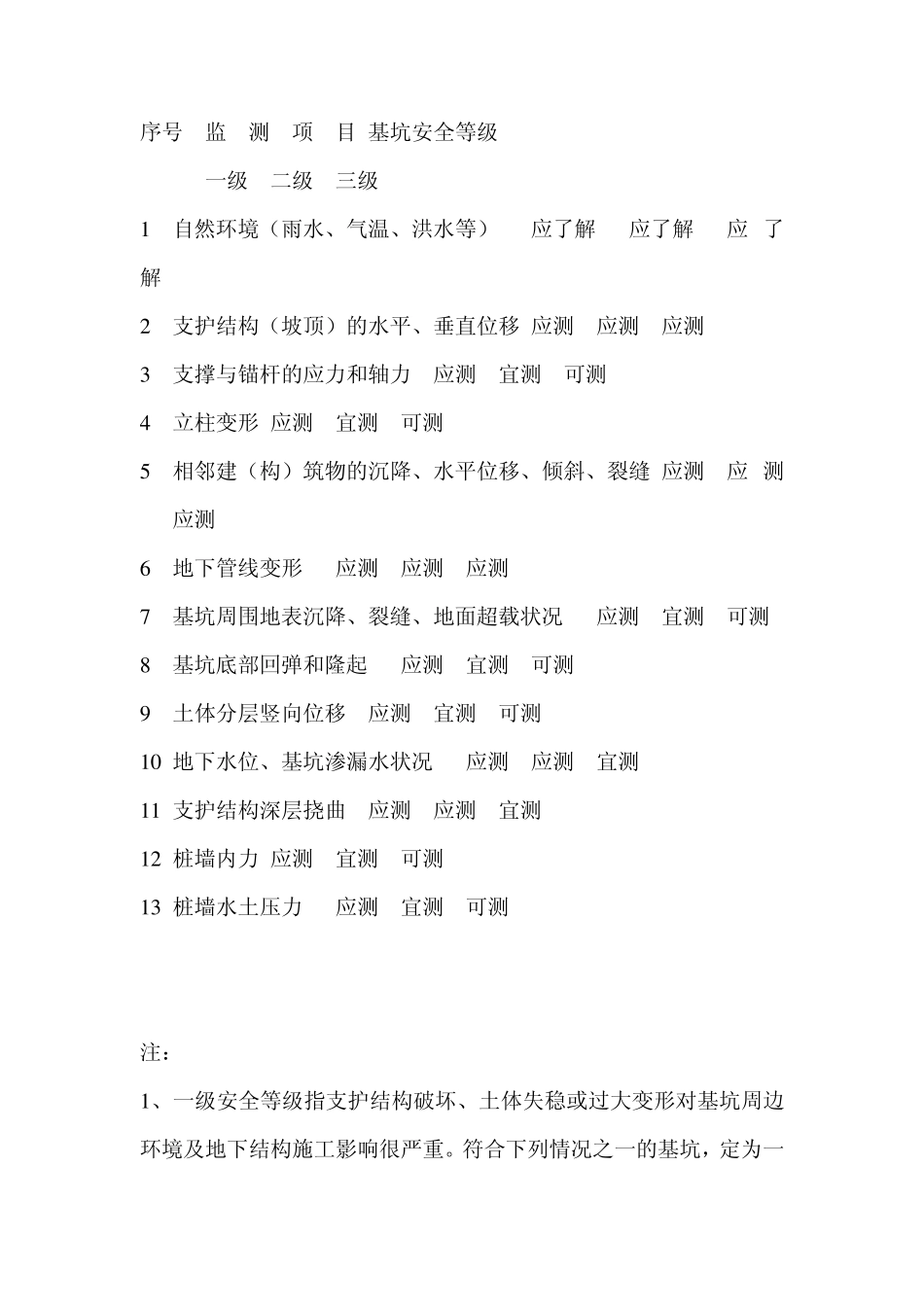 建筑深基坑工程监测要求_第3页