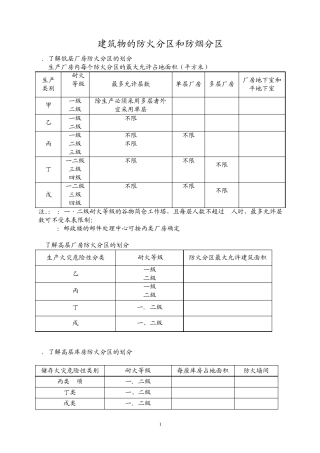建筑物的防火分区和防烟分区