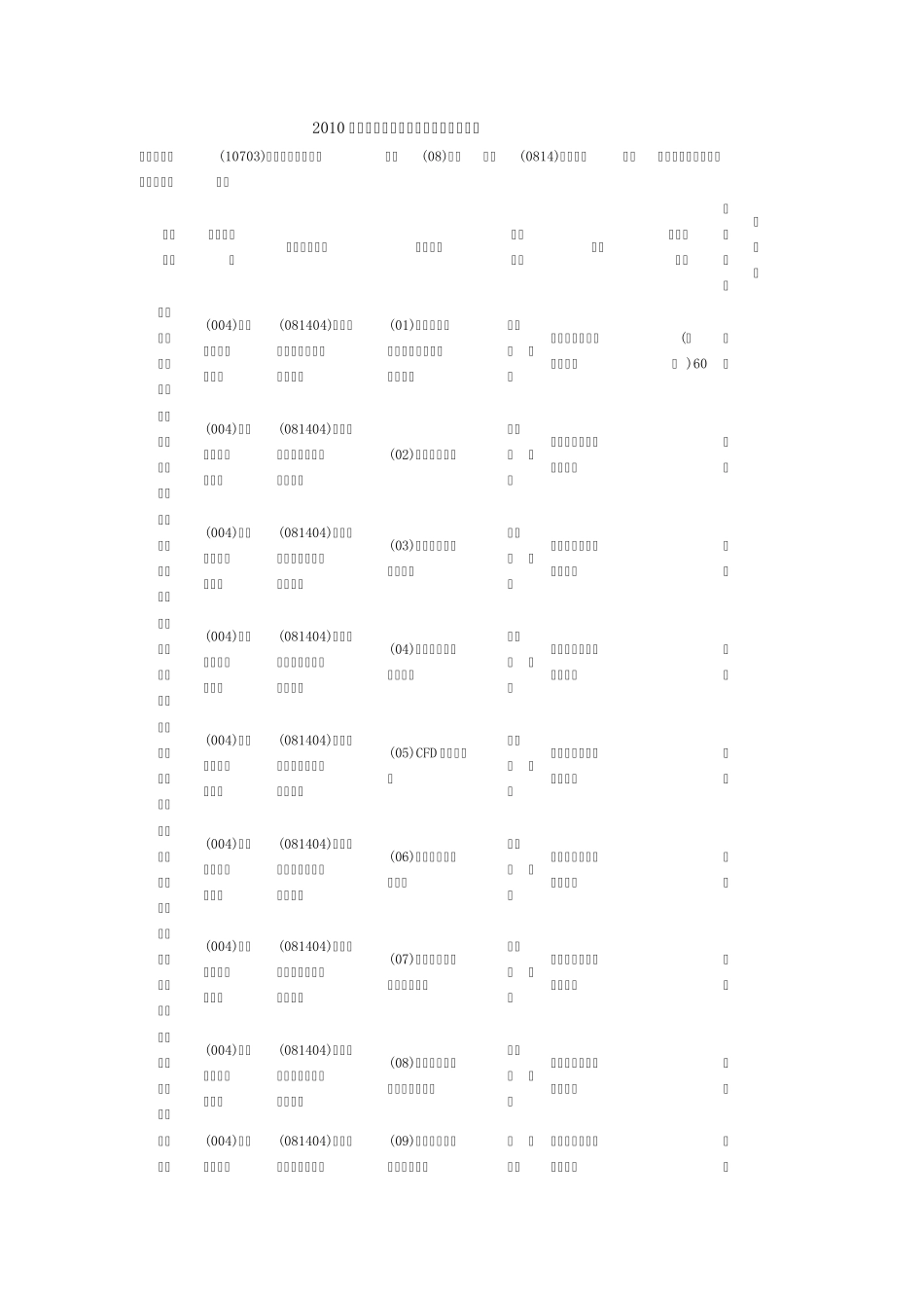 建筑环境与设备工程考研招生院校各专业目录_第1页