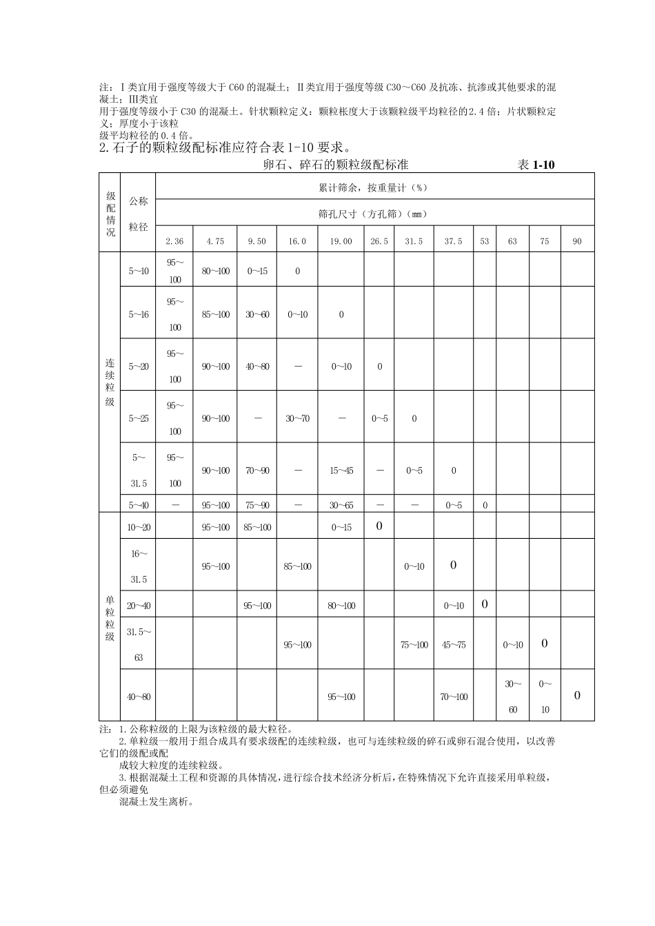 建筑用砂石材料质量标准_第3页