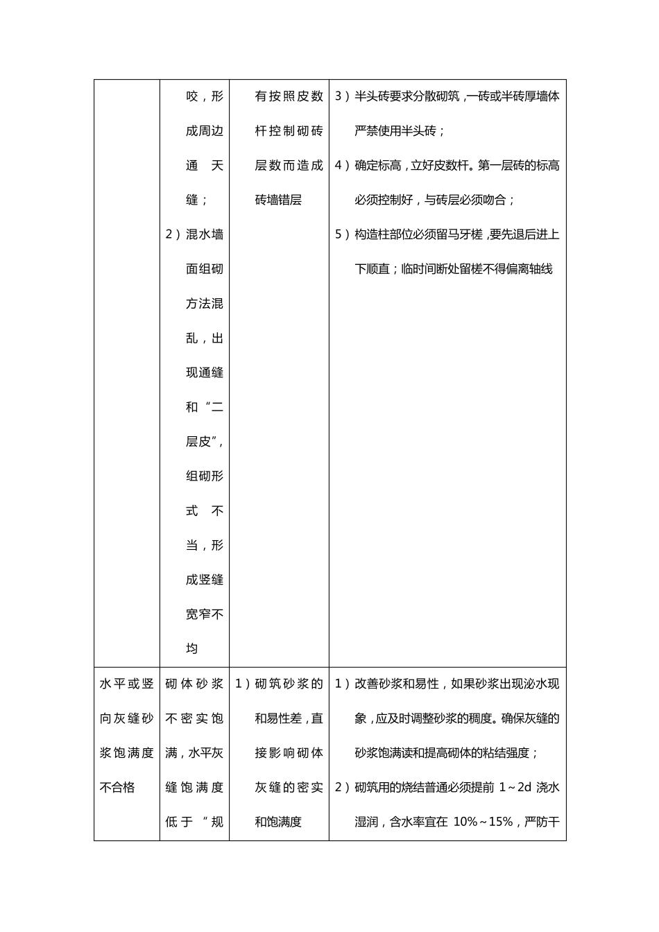 建筑砌体工程质量通病及防治措施_第3页