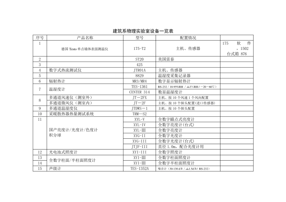 建筑系物理实验室设备一览表序号产品名称型号配置情况1德国Testo_第1页