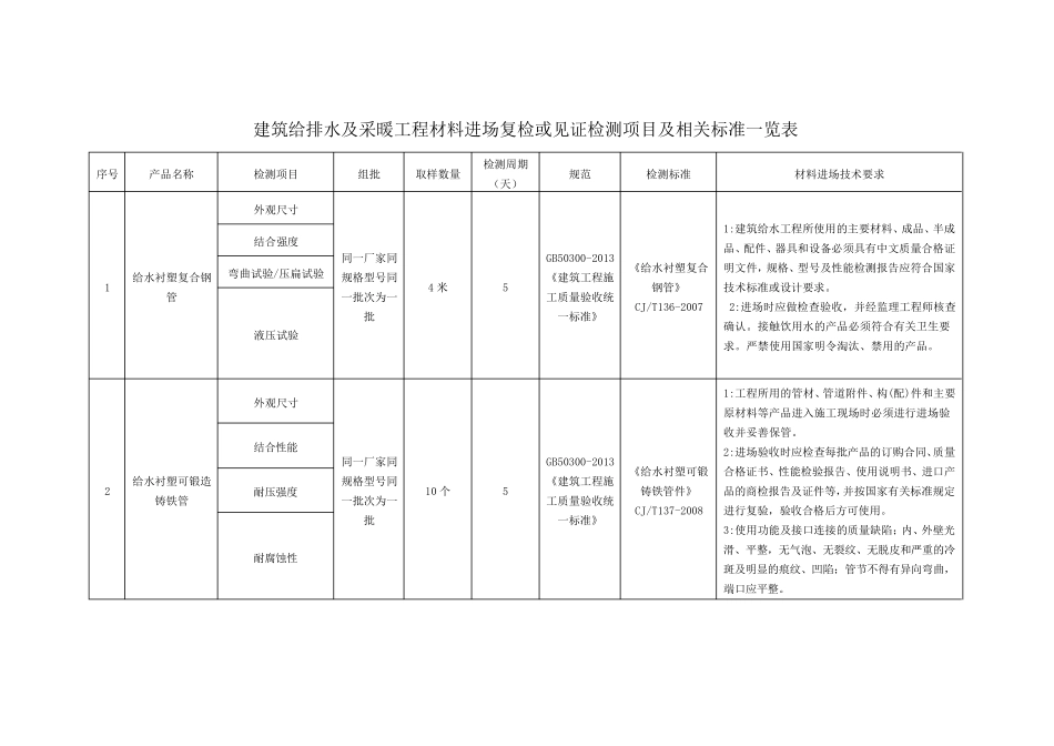 建筑给排水及采暖工程材料进场复检或见证检测项目及相关标准一览表_第1页