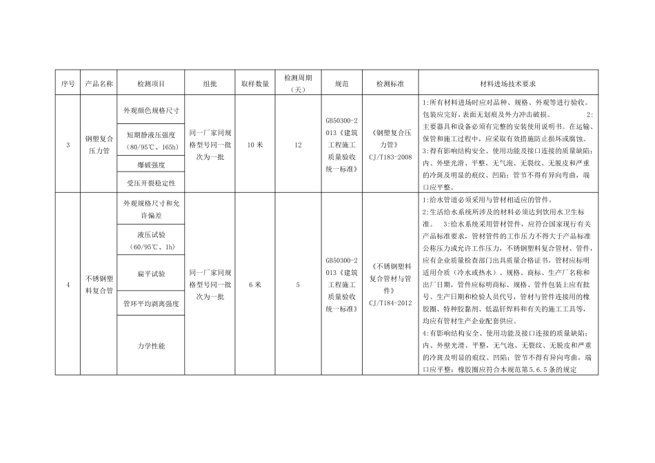 建筑给排水及采暖工程材料进场复检或见证检测项目及相关标准一览表_第2页