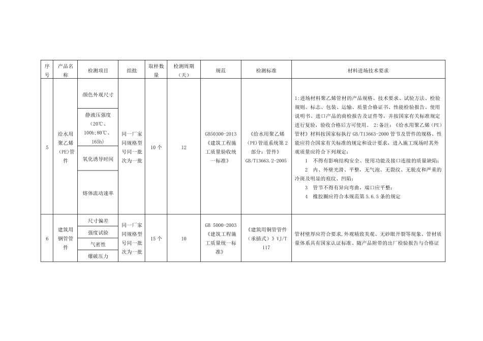 建筑给排水及采暖工程材料进场复检或见证检测项目及相关标准一览表_第3页