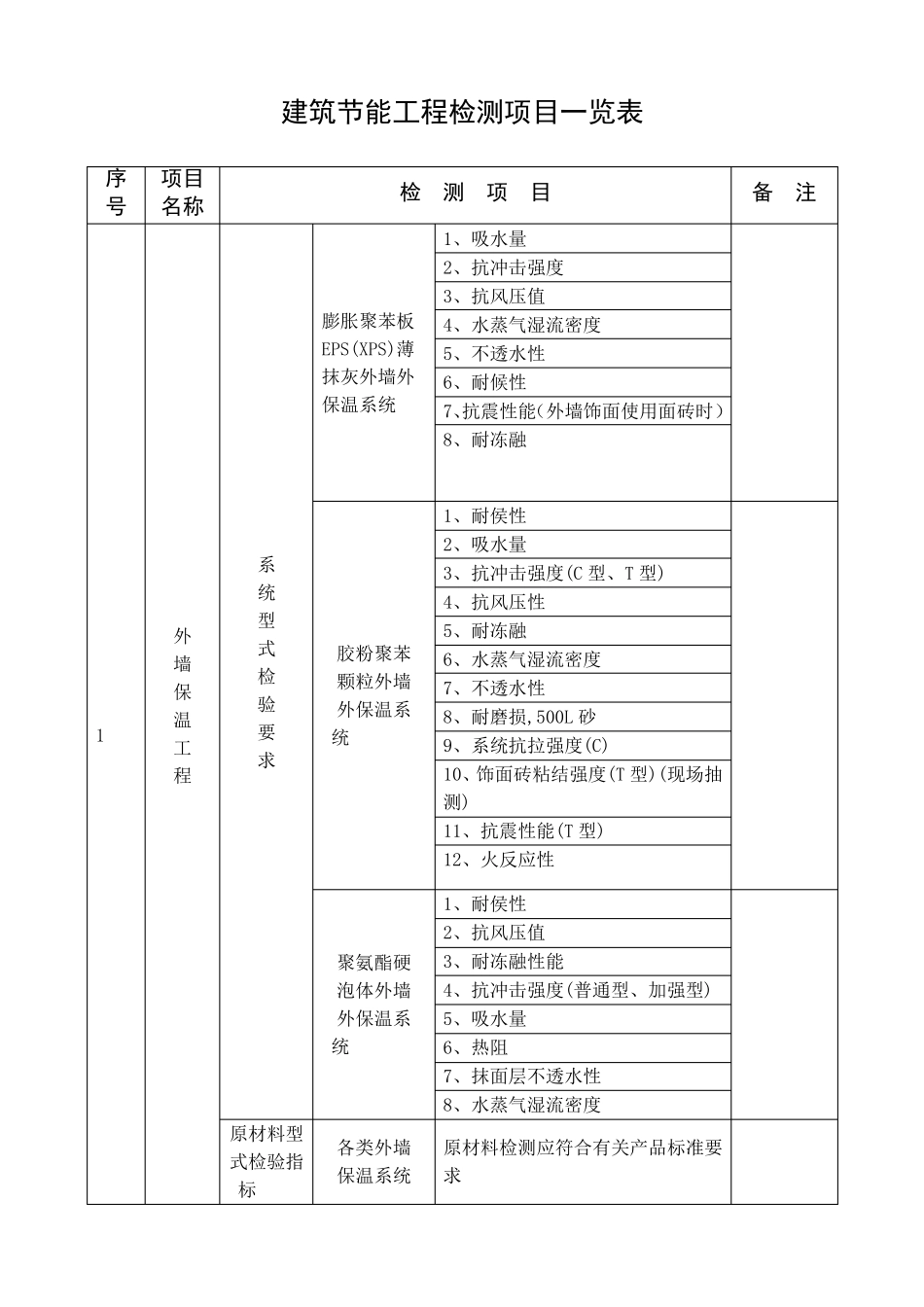 建筑节能工程检测项目一览表_第1页