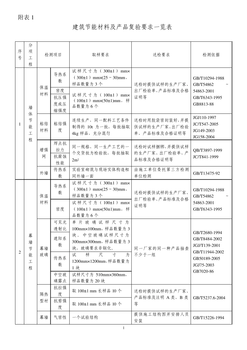 建筑节能材料及产品复验要求一览表_第1页