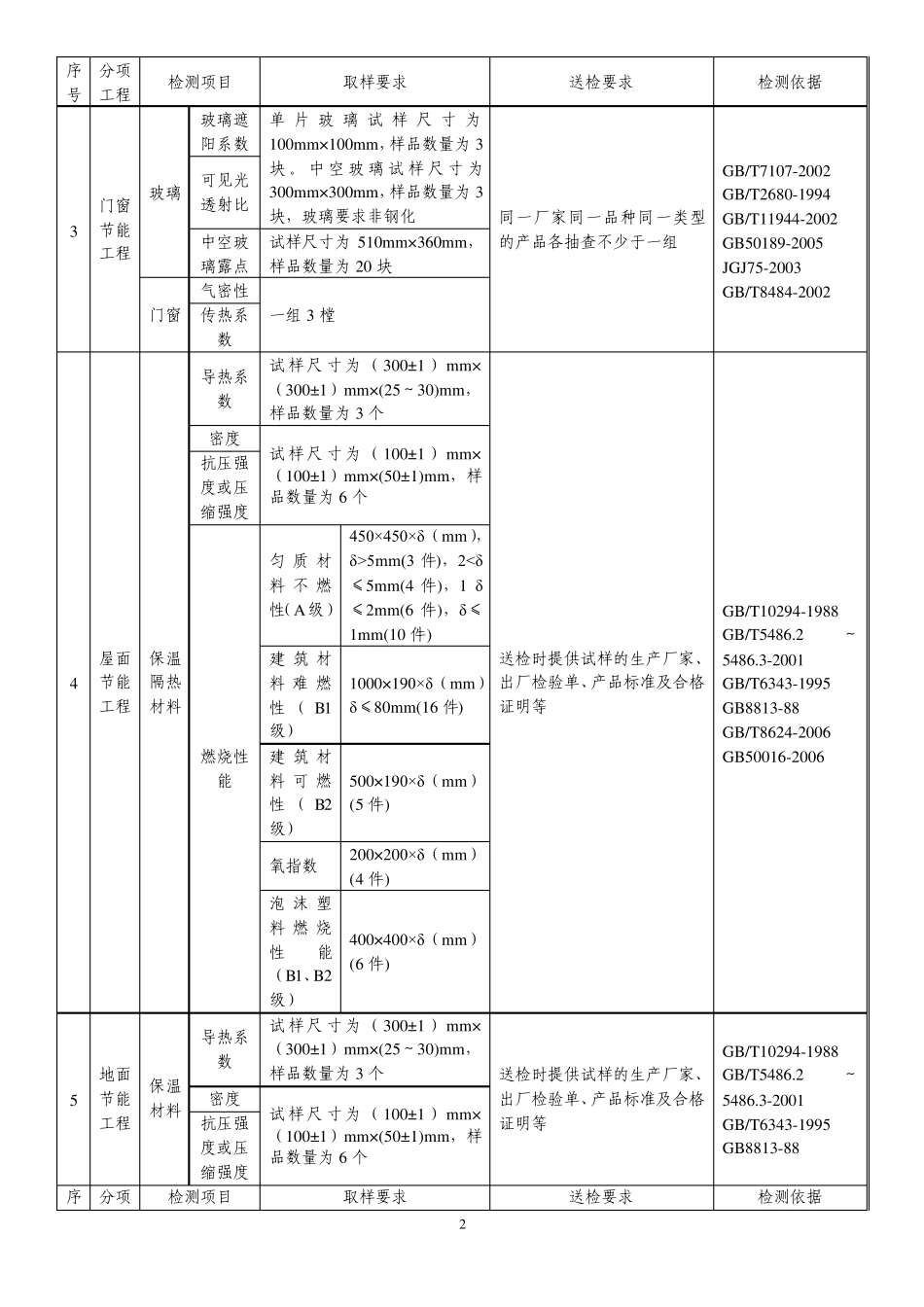 建筑节能材料及产品复验要求一览表_第2页