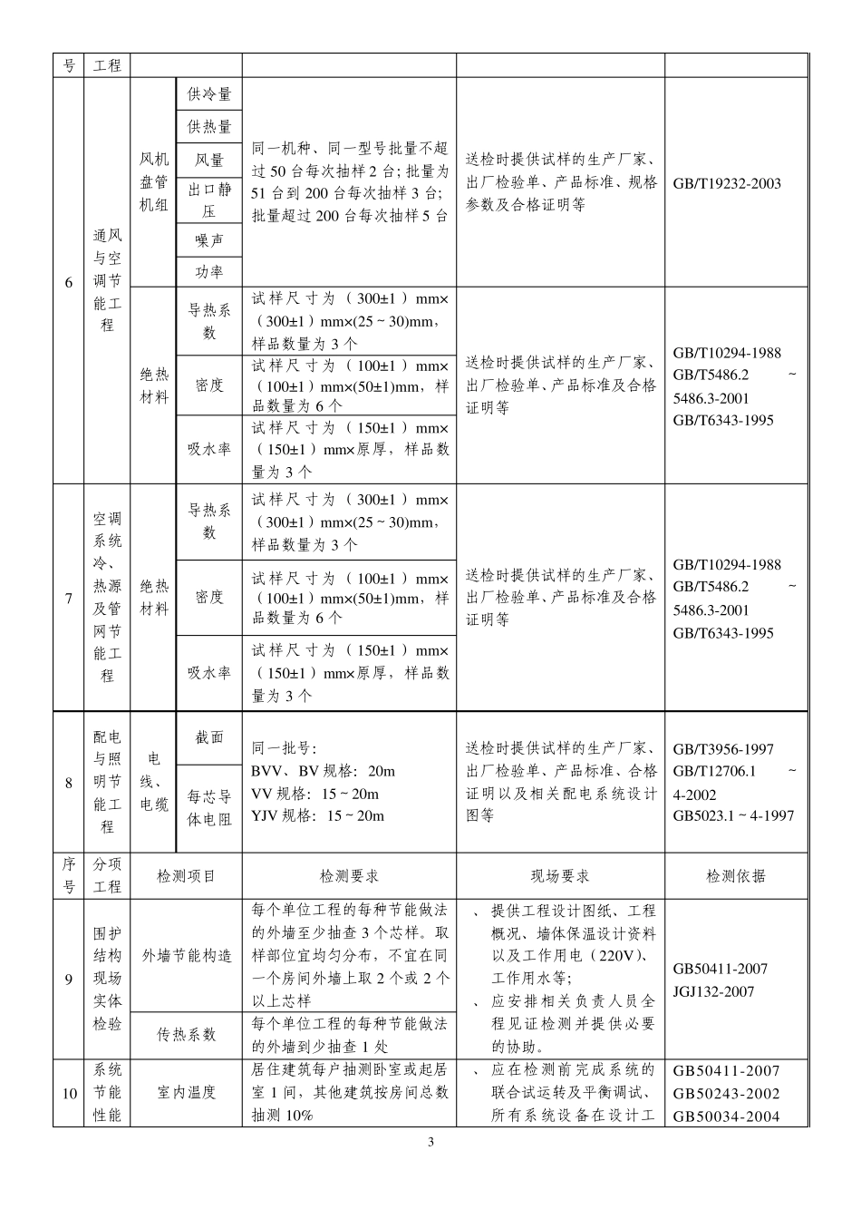 建筑节能材料及产品复验要求一览表_第3页