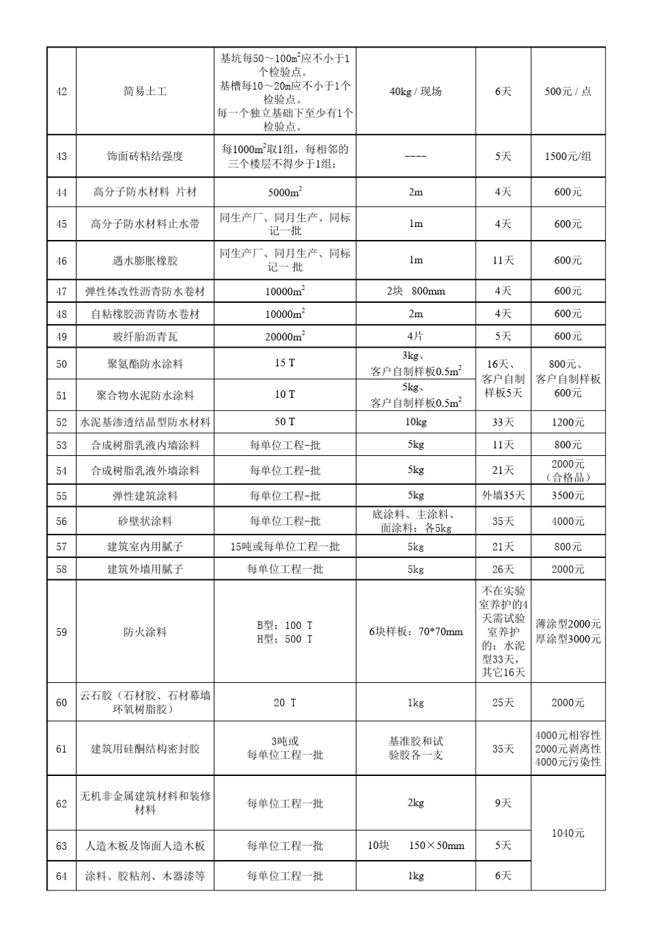 建筑节能检测项目收费标准_第3页