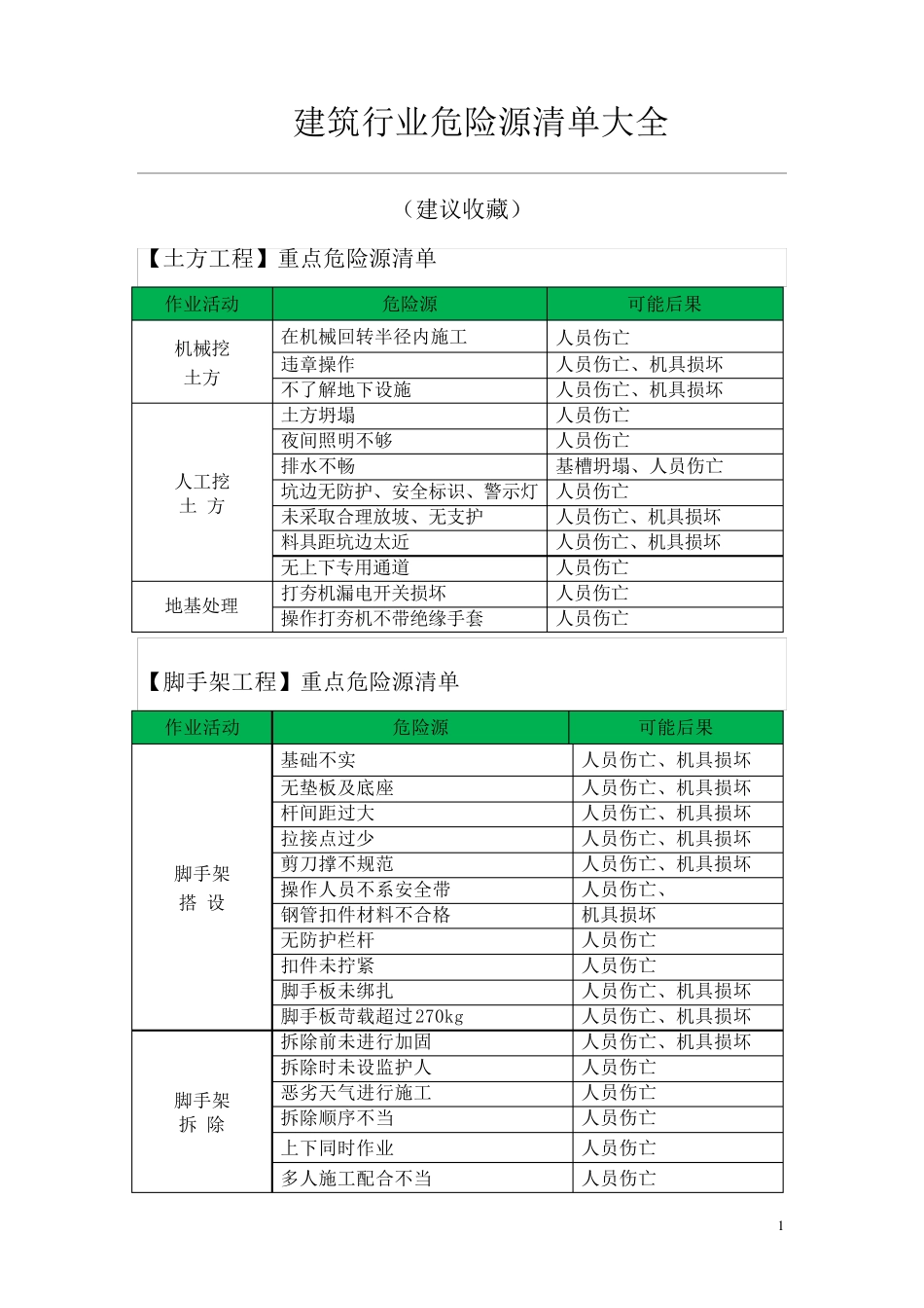 建筑行业危险源清单大全_第1页