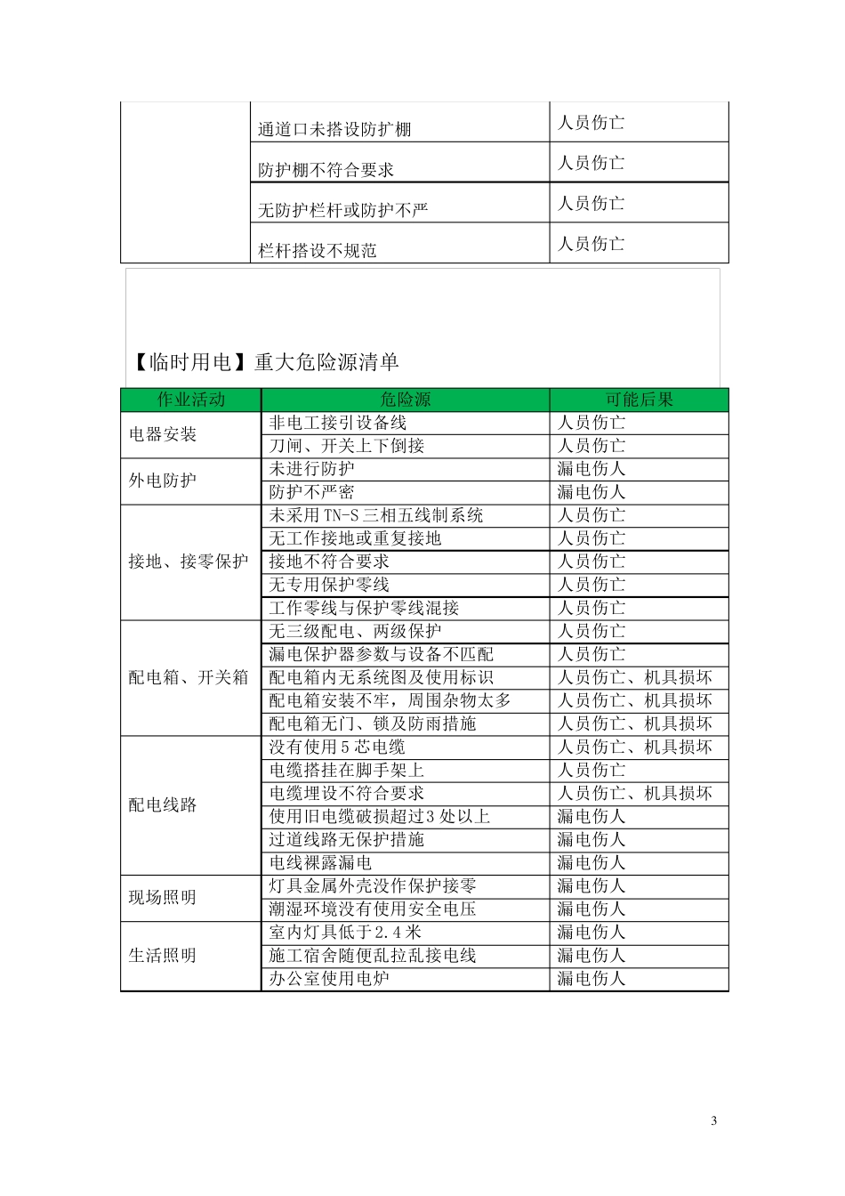 建筑行业危险源清单大全_第3页