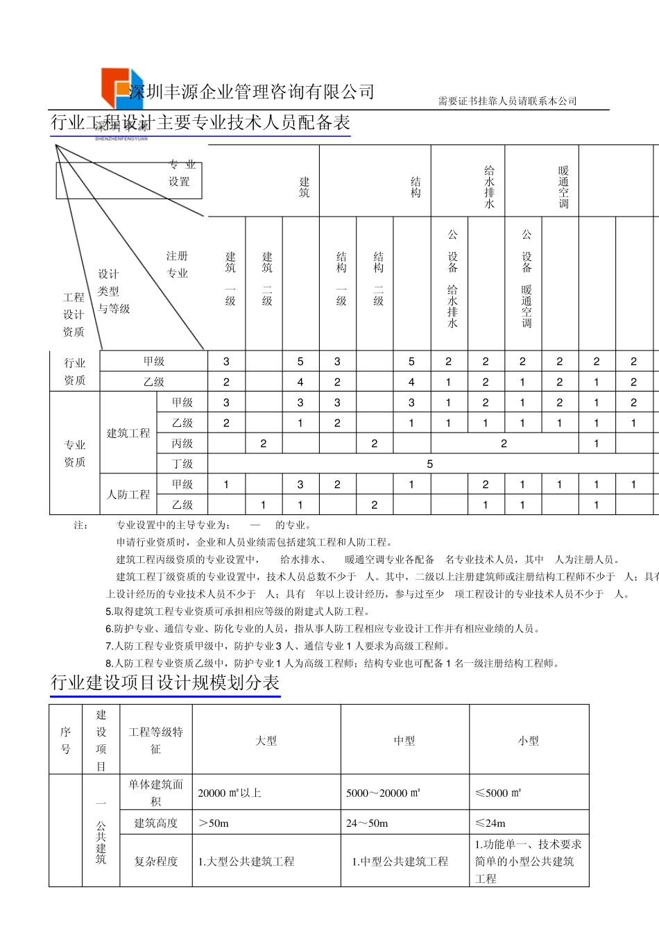 建筑行业资质办理所需人员条件流程_第1页