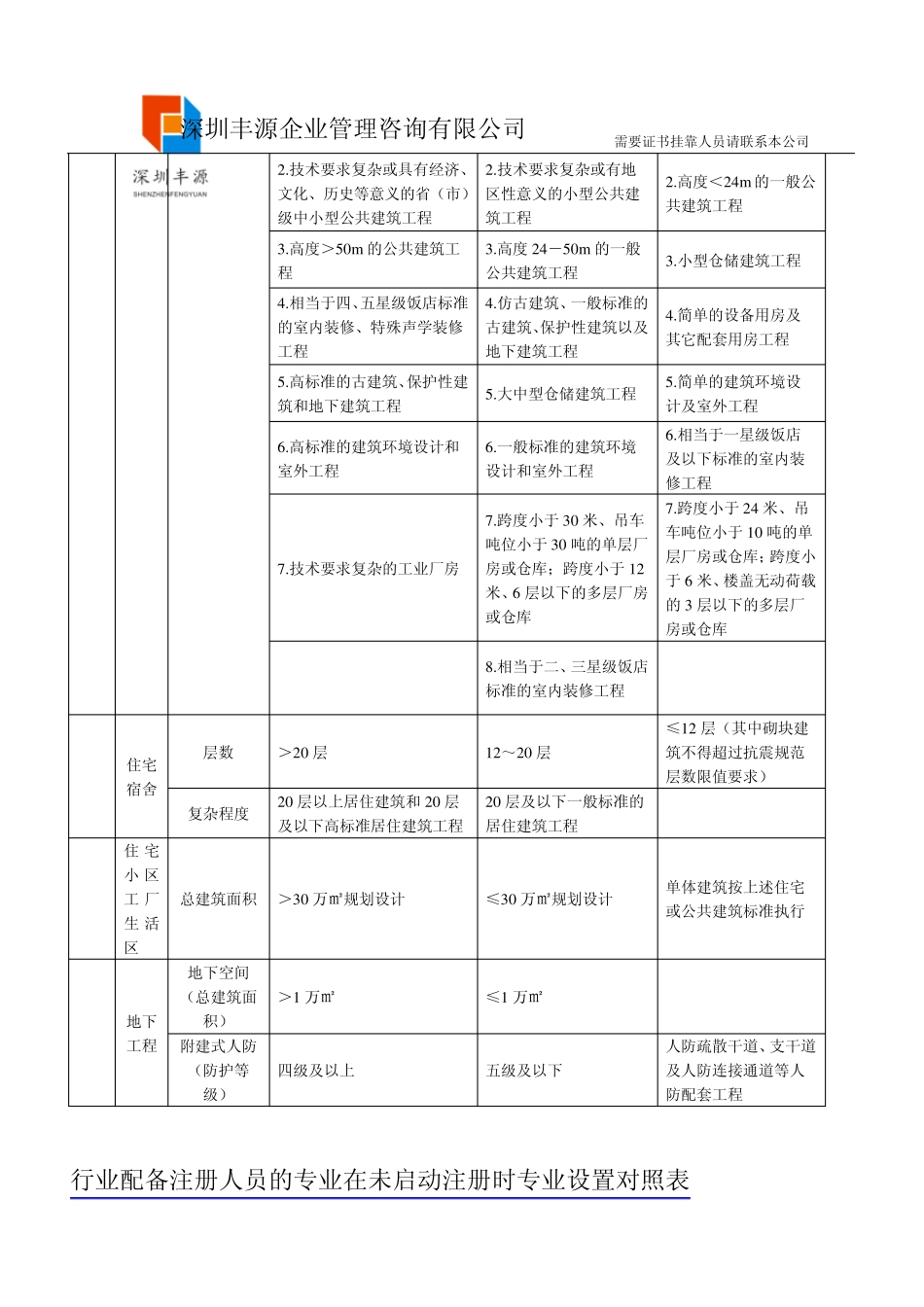 建筑行业资质办理所需人员条件流程_第2页