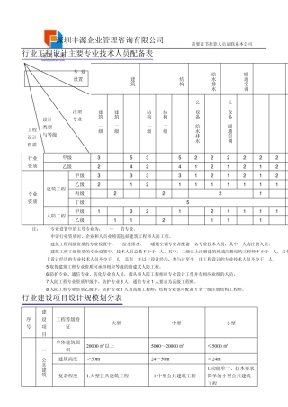 建筑行业资质办理所需人员条件流程